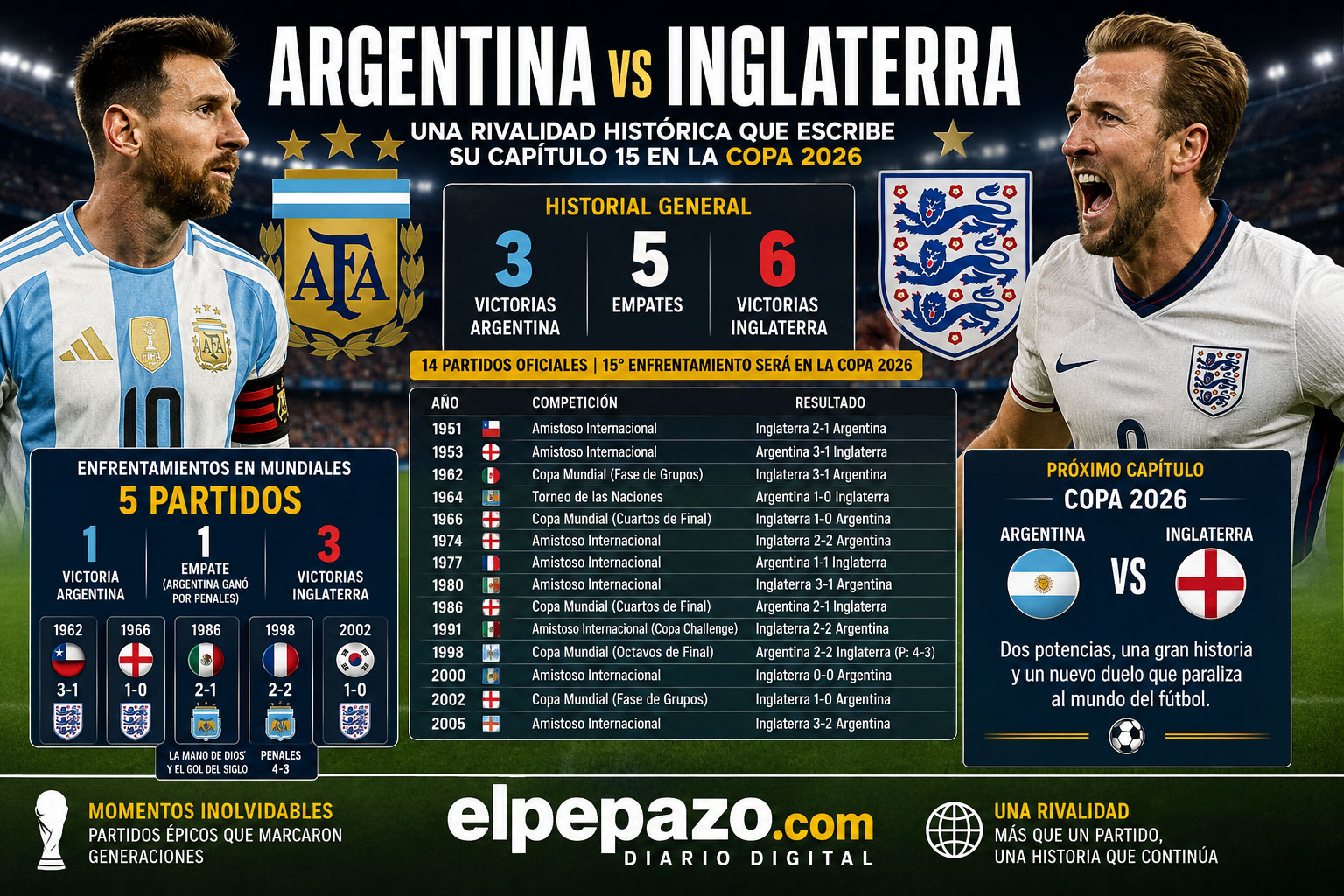 Argentina vs Inglaterra: la rivalidad que trasciende generaciones y vuelve a hacer historia en el Mundial 2026