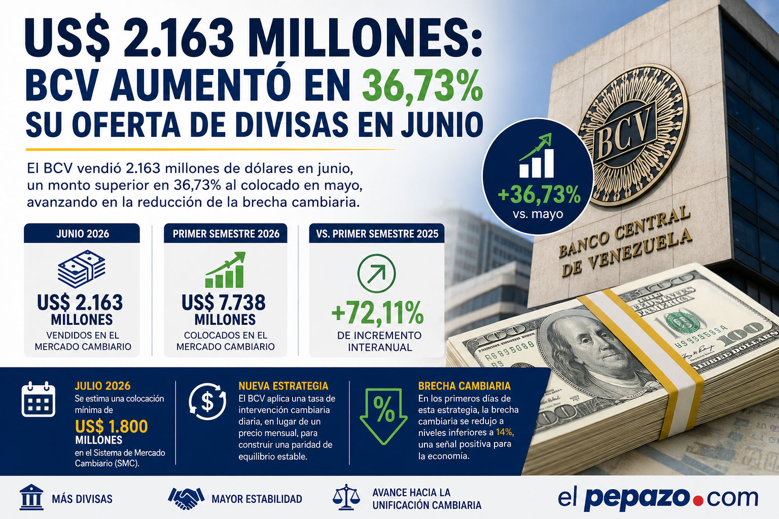 Aumento-de-oferta-de-divisas-junio-2026.jpg
